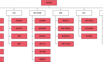 可视化建模平台Visual Paradigm的项目风险识别与管理方法
