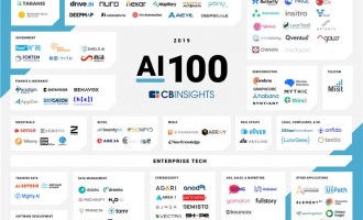 最有钱的AI土壕在中国！2019百大AI创业公司榜解读