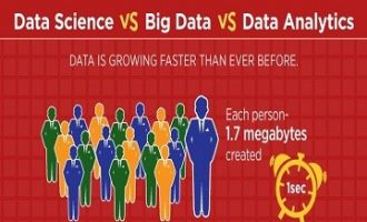 数据科学、大数据与数据分析的区别