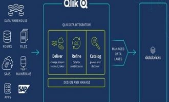 Qlik通过新的SQL分析集成扩展与Databricks的战略合作关系