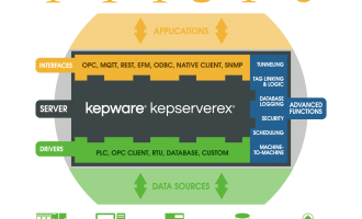 Kepware旗下产品KEPServerEX V6安装说明