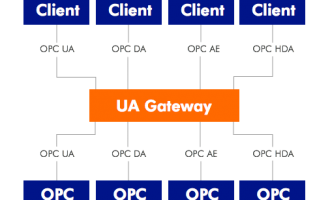 Prosys OPC UA Gateway：连接 OPC Classic 与 OPC UA 的高性能桥梁