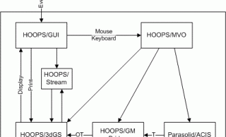 3D模型可视化引擎HOOPS Visualize技术架构解析