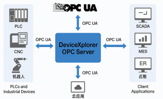 DeviceXPlorer OPC Server——高性价比设备数据采集与OPC UA通信软件