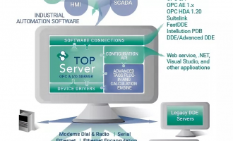 超百种协议兼容！OPC Server TOP Server 轻松搞定跨品牌 PLC 数据整合